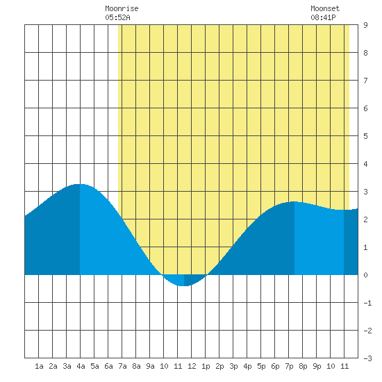 Amaknak Island tide chart for Friday, May 27, 2022