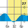 Amaknak Island tide chart for Friday, May 27, 2022