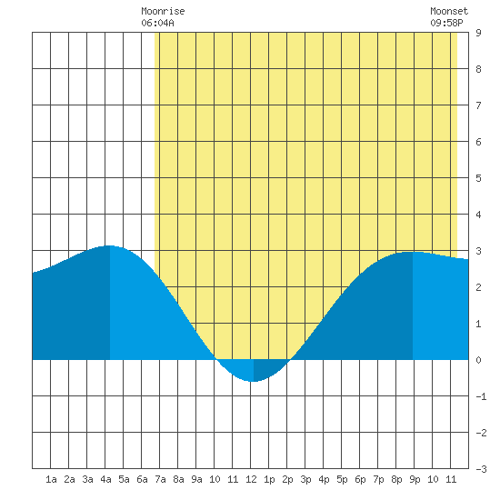 Amaknak Island tide chart for Saturday, May 28, 2022