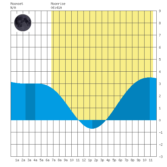 Amaknak Island tide chart for Monday, May 30, 2022