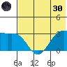 Amaknak Island tide chart for Monday, May 30, 2022
