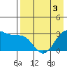 Amaknak Island tide chart for Tuesday, May 3, 2022