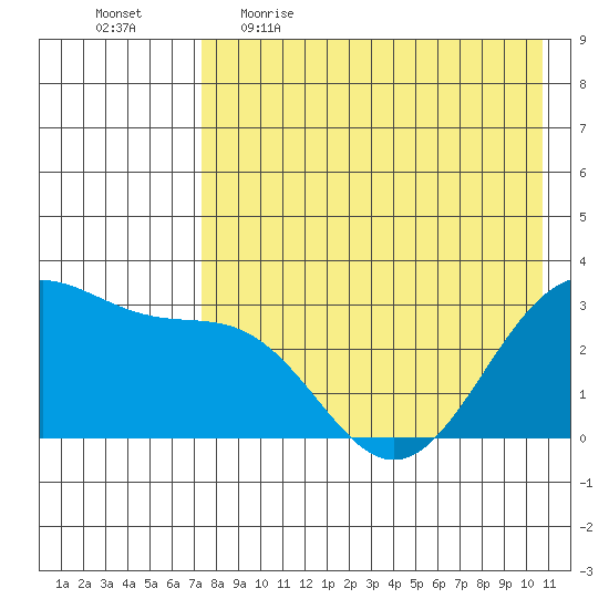Amaknak Island tide chart for Wednesday, May 4, 2022