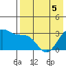 Amaknak Island tide chart for Thursday, May 5, 2022