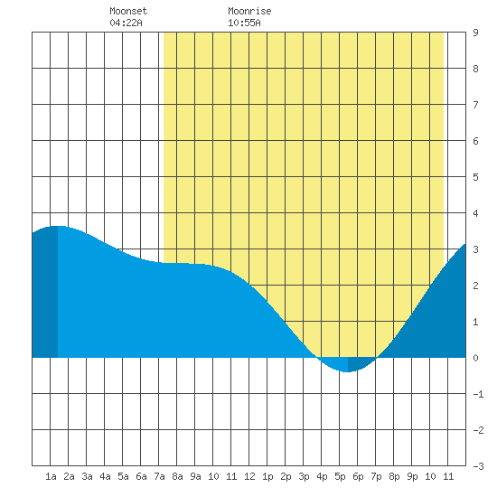 Amaknak Island tide chart for Friday, May 6, 2022