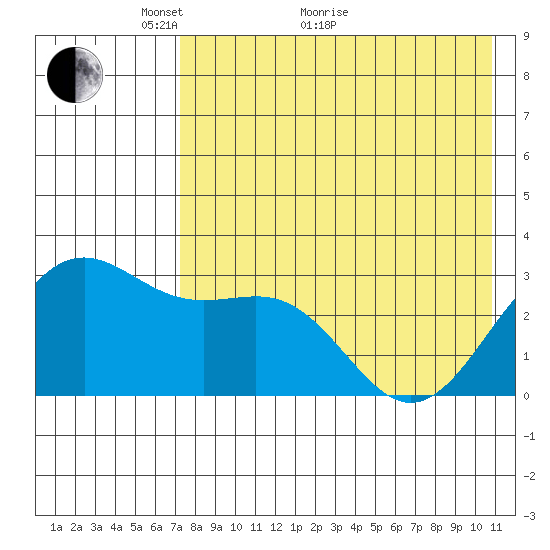 Amaknak Island tide chart for Sunday, May 8, 2022