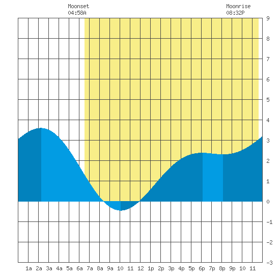 Amaknak Island tide chart for Saturday, June 11, 2022