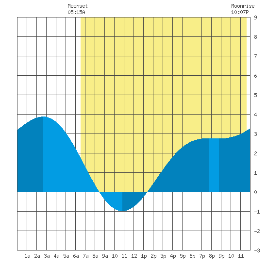 Amaknak Island tide chart for Sunday, June 12, 2022