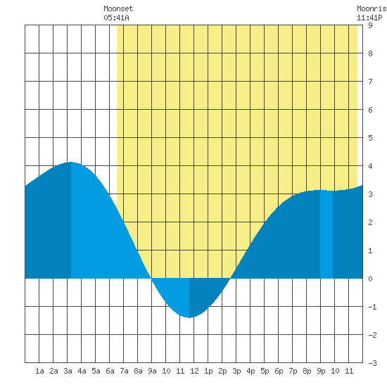 Amaknak Island tide chart for Monday, June 13, 2022