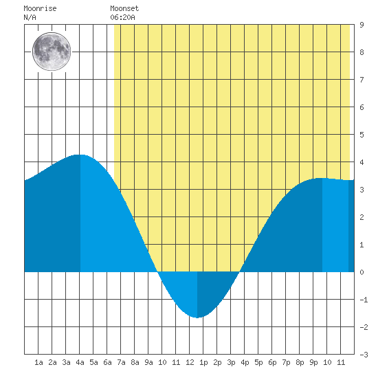 Amaknak Island tide chart for Tuesday, June 14, 2022