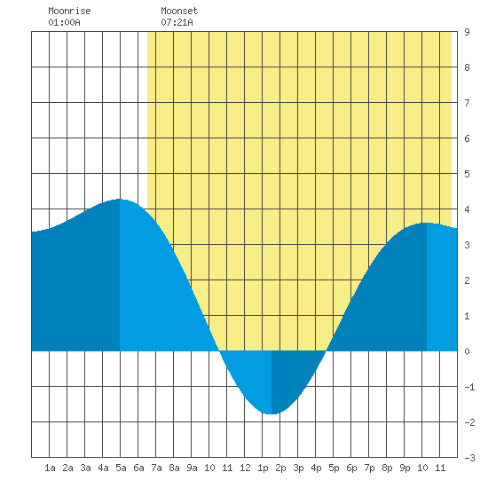 Amaknak Island tide chart for Wednesday, June 15, 2022
