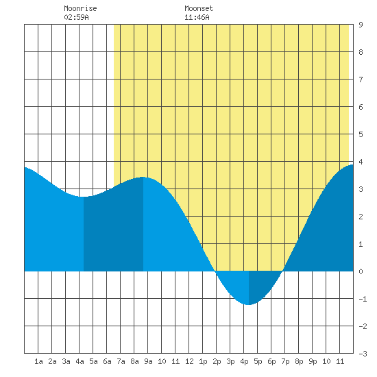 Amaknak Island tide chart for Saturday, June 18, 2022