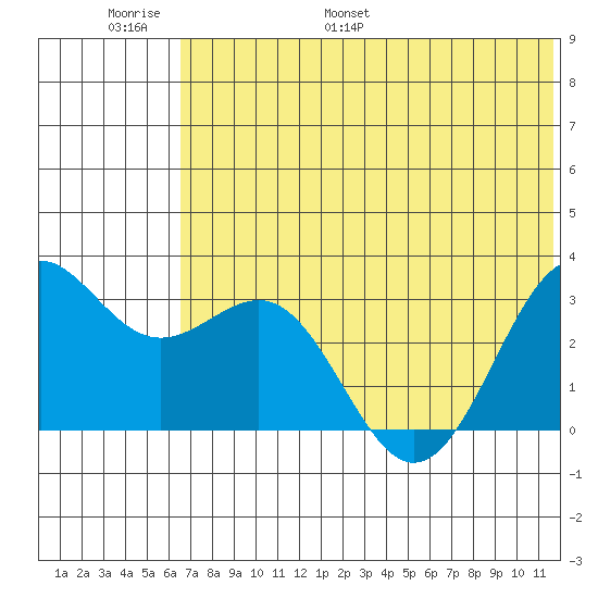 Amaknak Island tide chart for Sunday, June 19, 2022