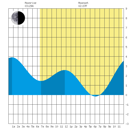 Amaknak Island tide chart for Monday, June 20, 2022