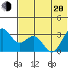 Amaknak Island tide chart for Monday, June 20, 2022