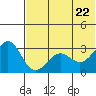 Amaknak Island tide chart for Wednesday, June 22, 2022