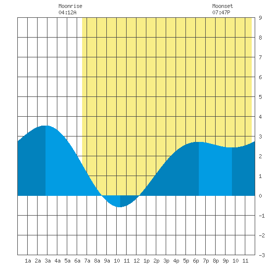 Amaknak Island tide chart for Friday, June 24, 2022