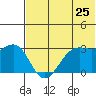 Amaknak Island tide chart for Saturday, June 25, 2022