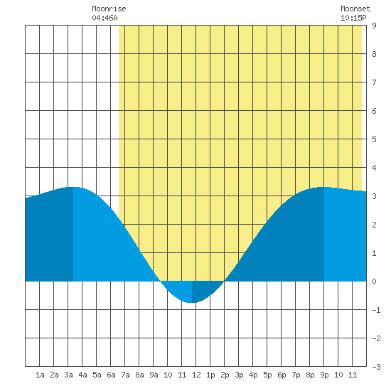Amaknak Island tide chart for Sunday, June 26, 2022