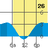 Amaknak Island tide chart for Sunday, June 26, 2022