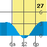 Amaknak Island tide chart for Monday, June 27, 2022