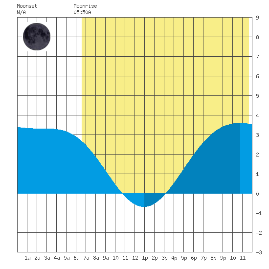Amaknak Island tide chart for Tuesday, June 28, 2022