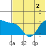 Amaknak Island tide chart for Thursday, June 2, 2022
