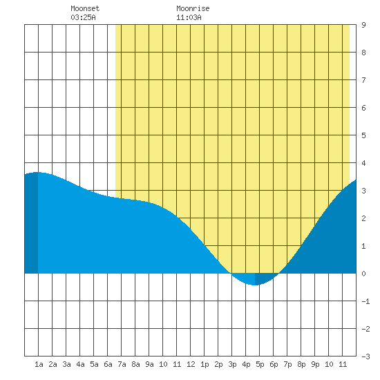Amaknak Island tide chart for Saturday, June 4, 2022