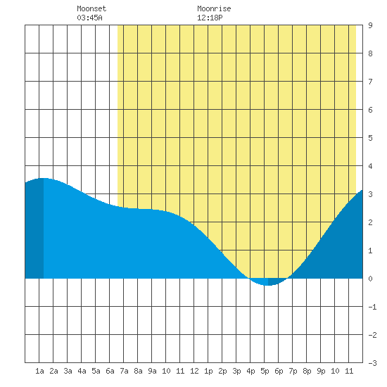 Amaknak Island tide chart for Sunday, June 5, 2022