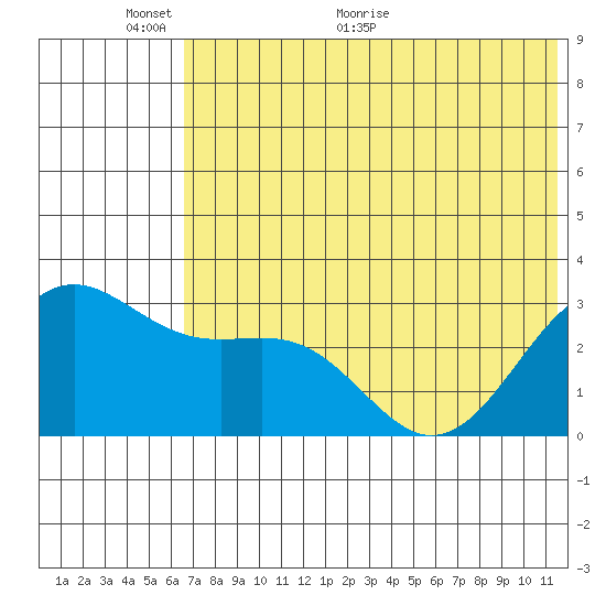 Amaknak Island tide chart for Monday, June 6, 2022