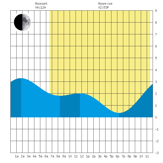 Amaknak Island tide chart for Tuesday, June 7, 2022