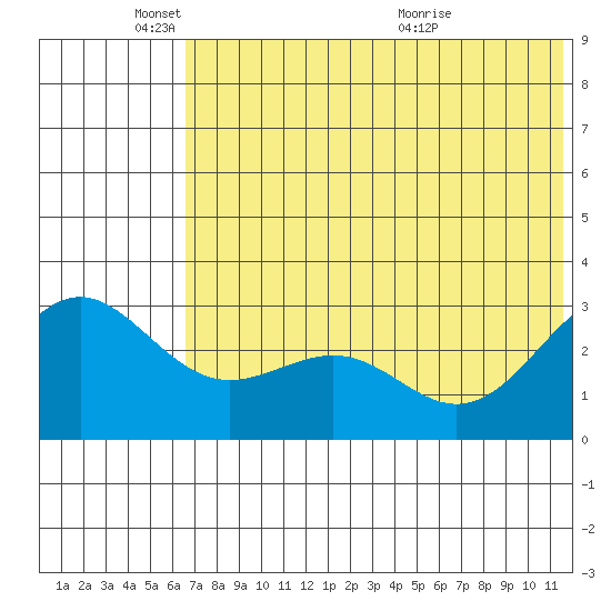 Amaknak Island tide chart for Wednesday, June 8, 2022
