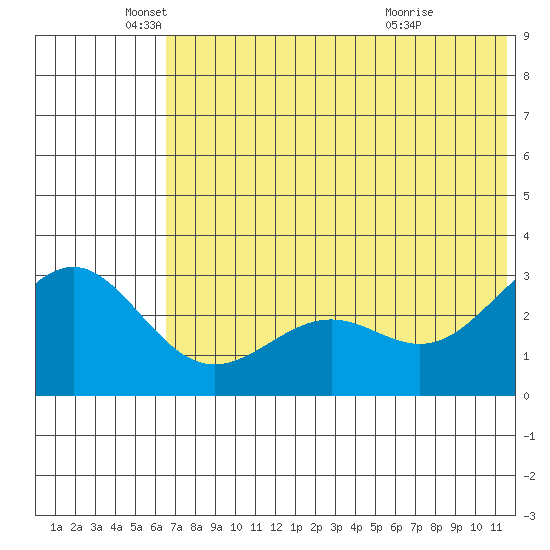 Amaknak Island tide chart for Thursday, June 9, 2022