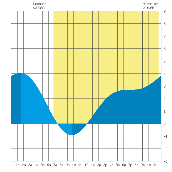 Amaknak Island tide chart for Sunday, July 10, 2022