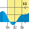 Amaknak Island tide chart for Monday, July 11, 2022