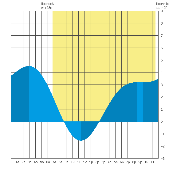 Amaknak Island tide chart for Tuesday, July 12, 2022