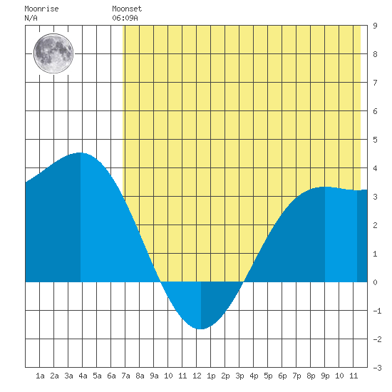 Amaknak Island tide chart for Wednesday, July 13, 2022