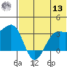 Amaknak Island tide chart for Wednesday, July 13, 2022