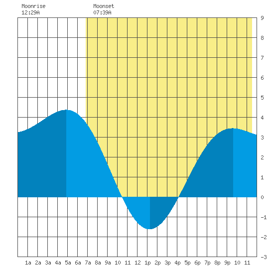 Amaknak Island tide chart for Thursday, July 14, 2022