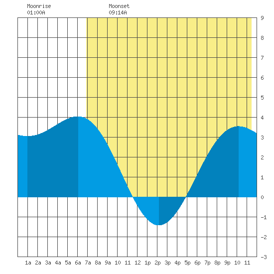 Amaknak Island tide chart for Friday, July 15, 2022