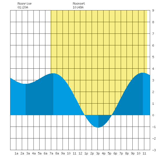 Amaknak Island tide chart for Saturday, July 16, 2022