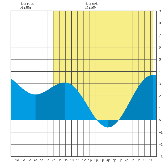 Amaknak Island tide chart for Sunday, July 17, 2022