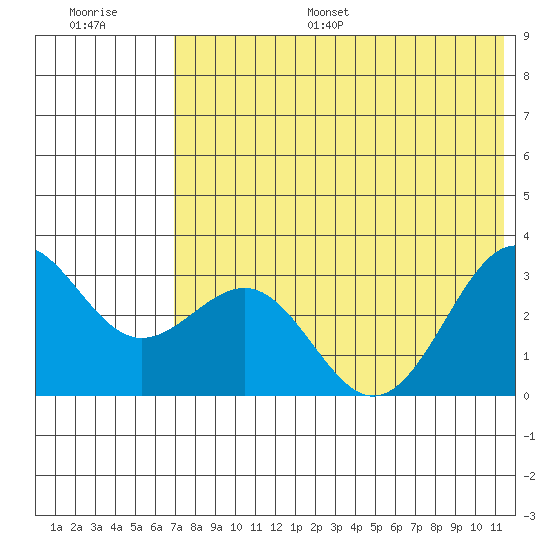 Amaknak Island tide chart for Monday, July 18, 2022
