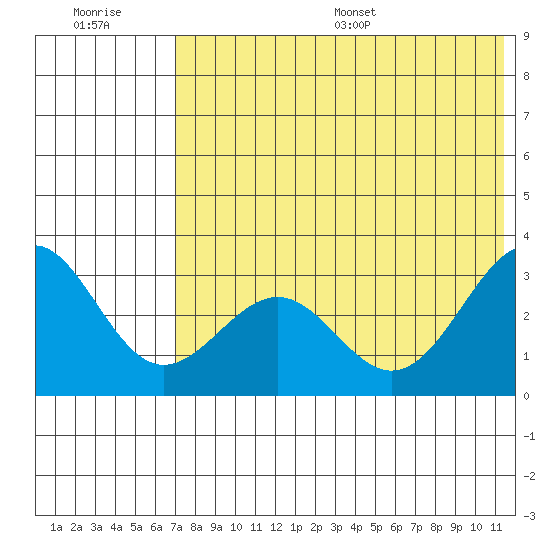 Amaknak Island tide chart for Tuesday, July 19, 2022