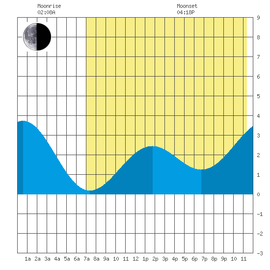 Amaknak Island tide chart for Wednesday, July 20, 2022