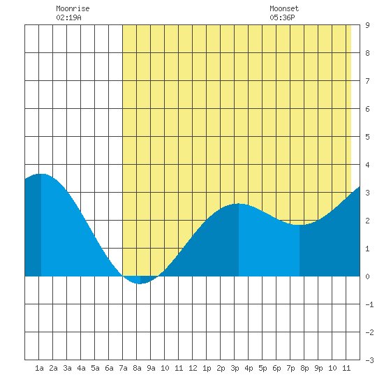 Amaknak Island tide chart for Thursday, July 21, 2022