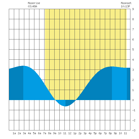 Amaknak Island tide chart for Monday, July 25, 2022