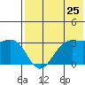 Amaknak Island tide chart for Monday, July 25, 2022