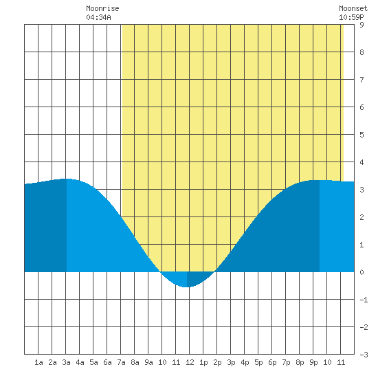 Amaknak Island tide chart for Tuesday, July 26, 2022