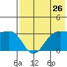 Amaknak Island tide chart for Tuesday, July 26, 2022